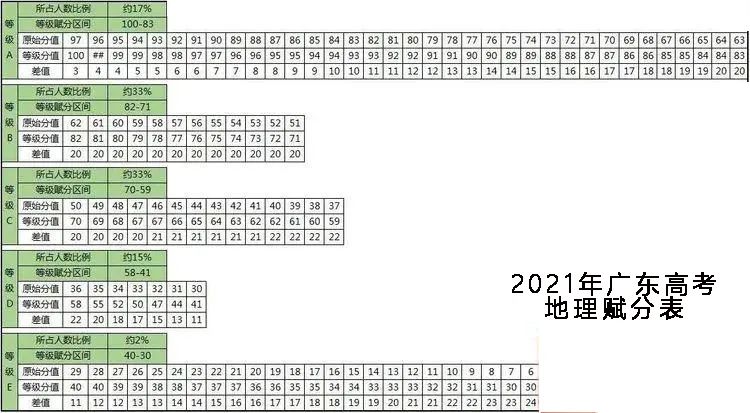 广东省政治赋分情况