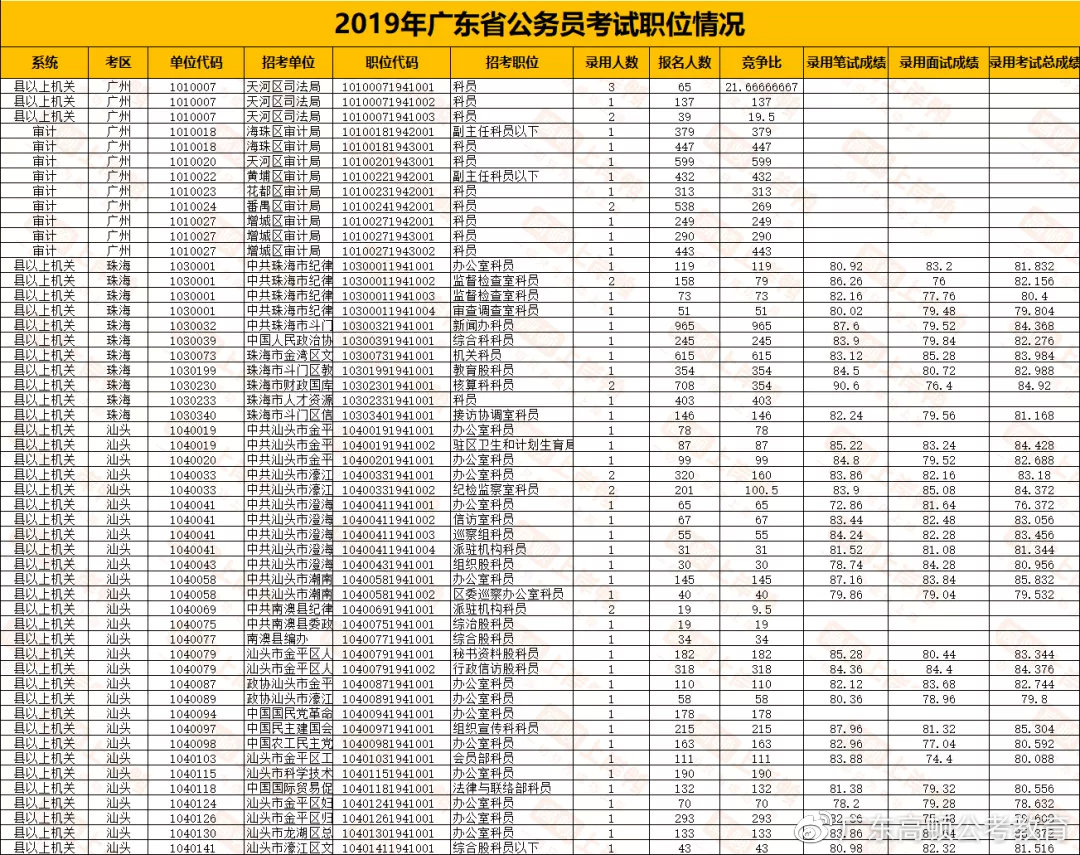 广东省笔试成绩公布时间