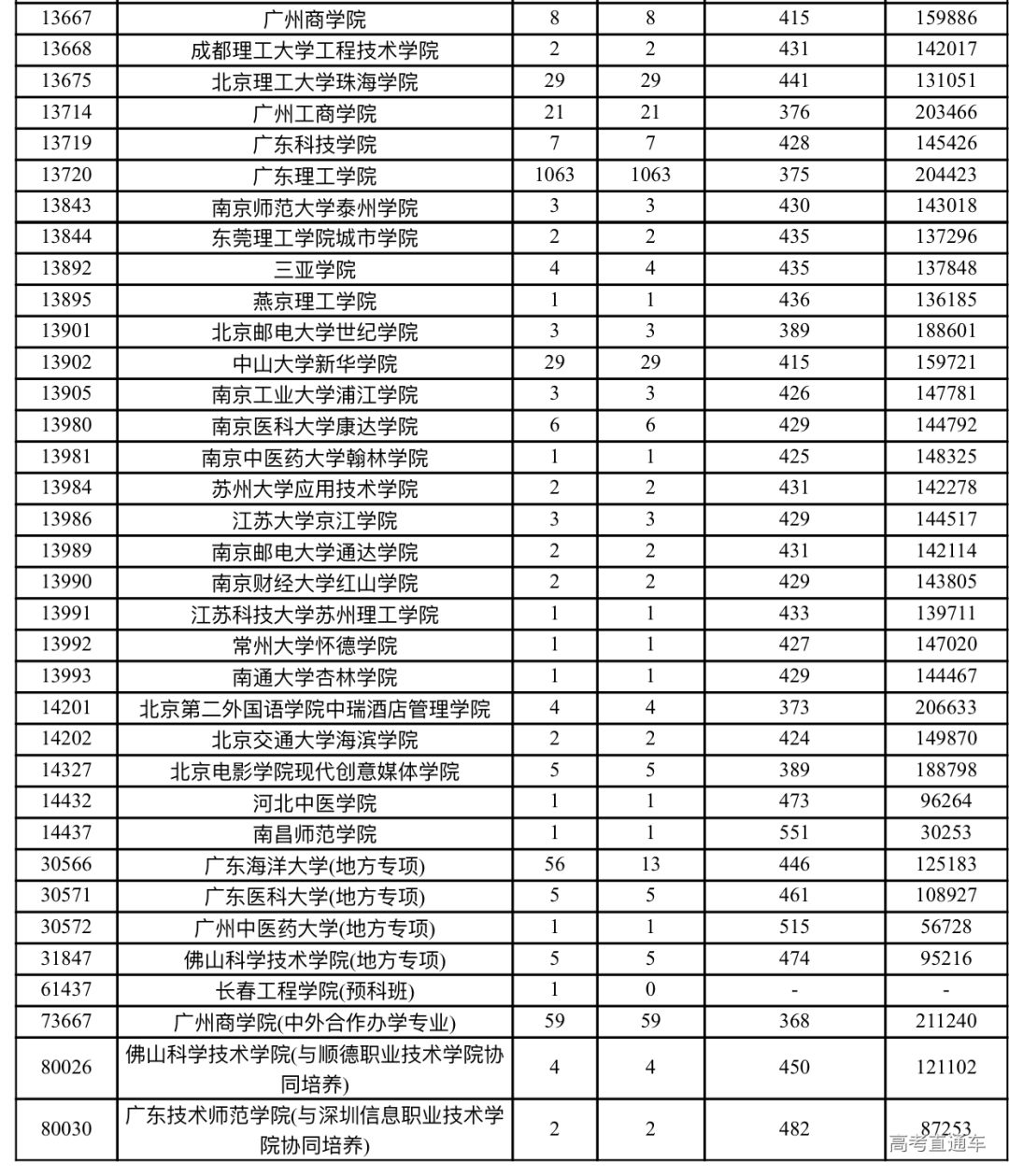 广东省往年补录