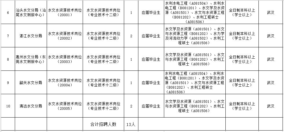 广东省水利招聘