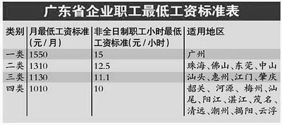 广东省企业收入标准