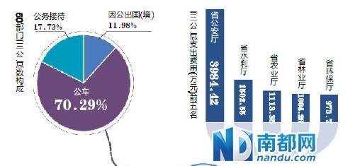 广东省接待经费