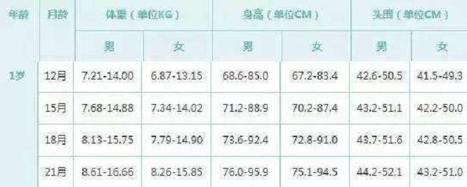 宝宝7个月多重算正常