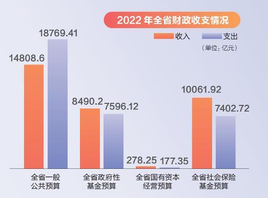 广东省2022年预算