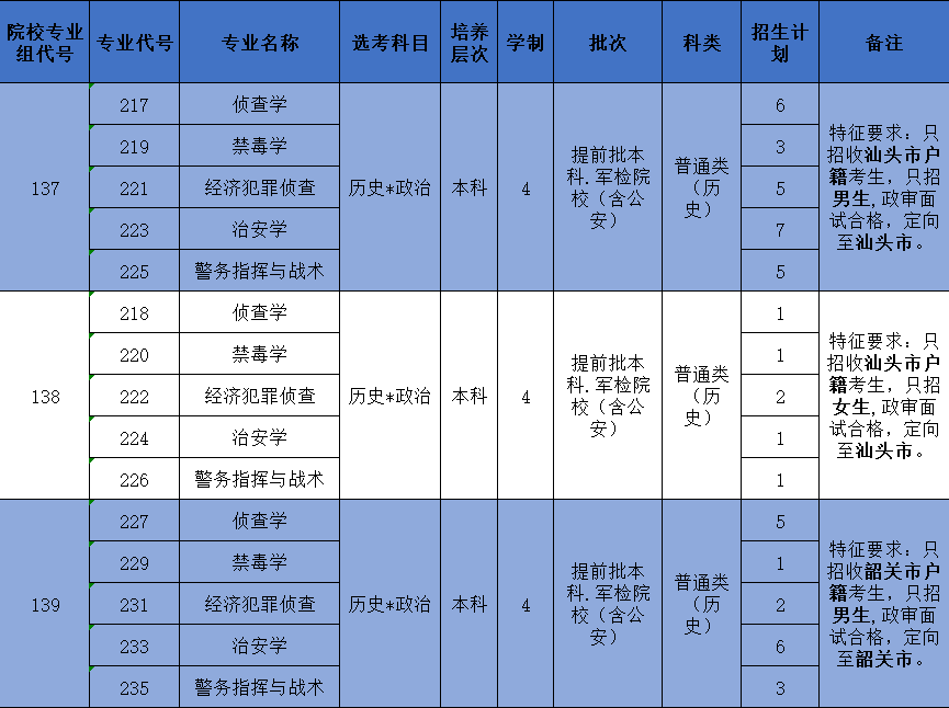 广东省c类高职院校