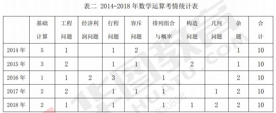 2016广东省考题型