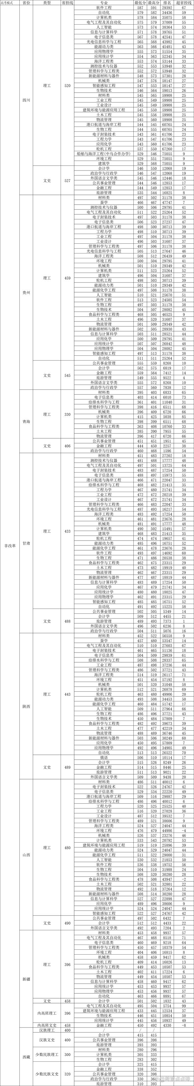 江苏科技转专业