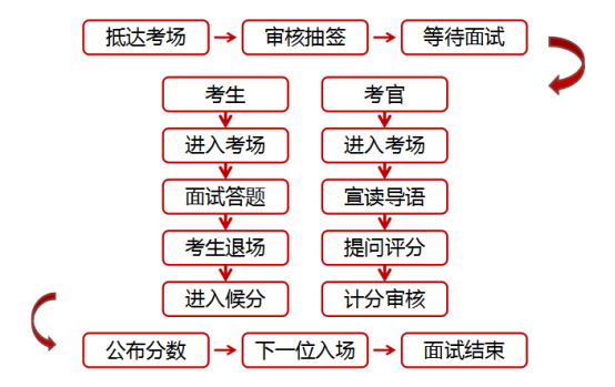 如何准备广东省考面试