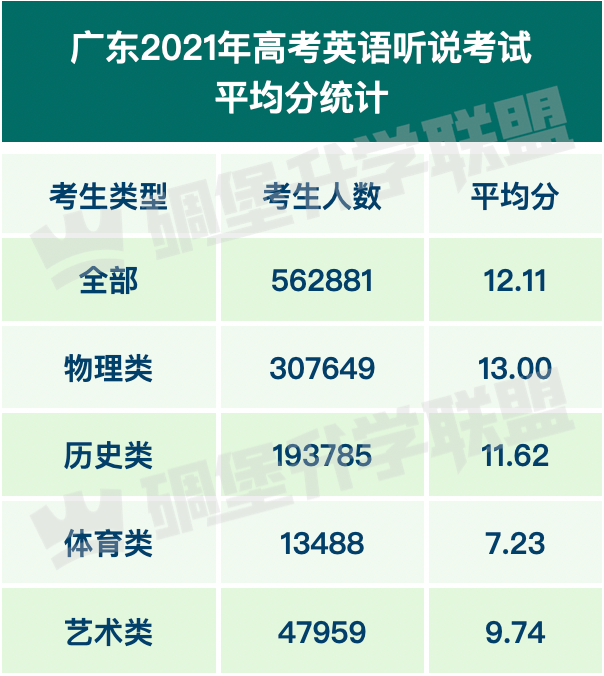 广东省英语听说座位