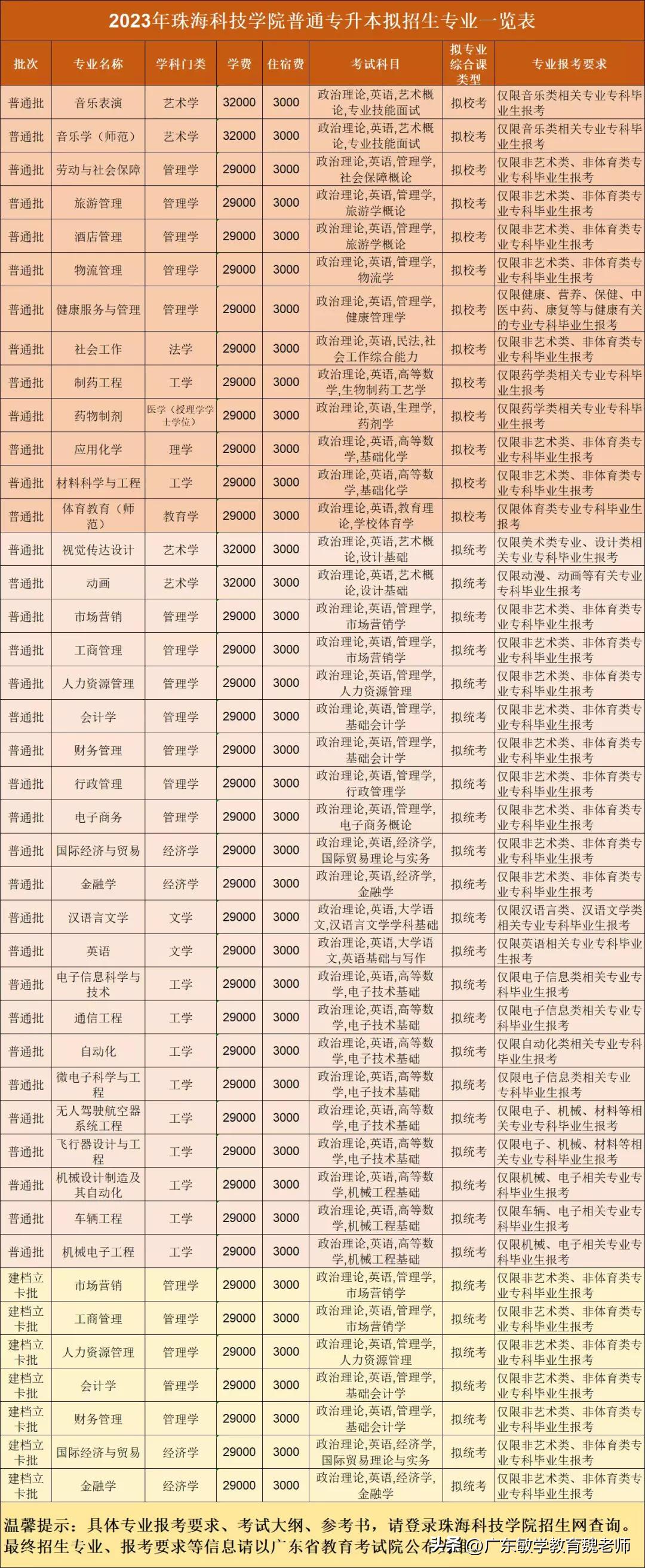 2017广东省招生目录