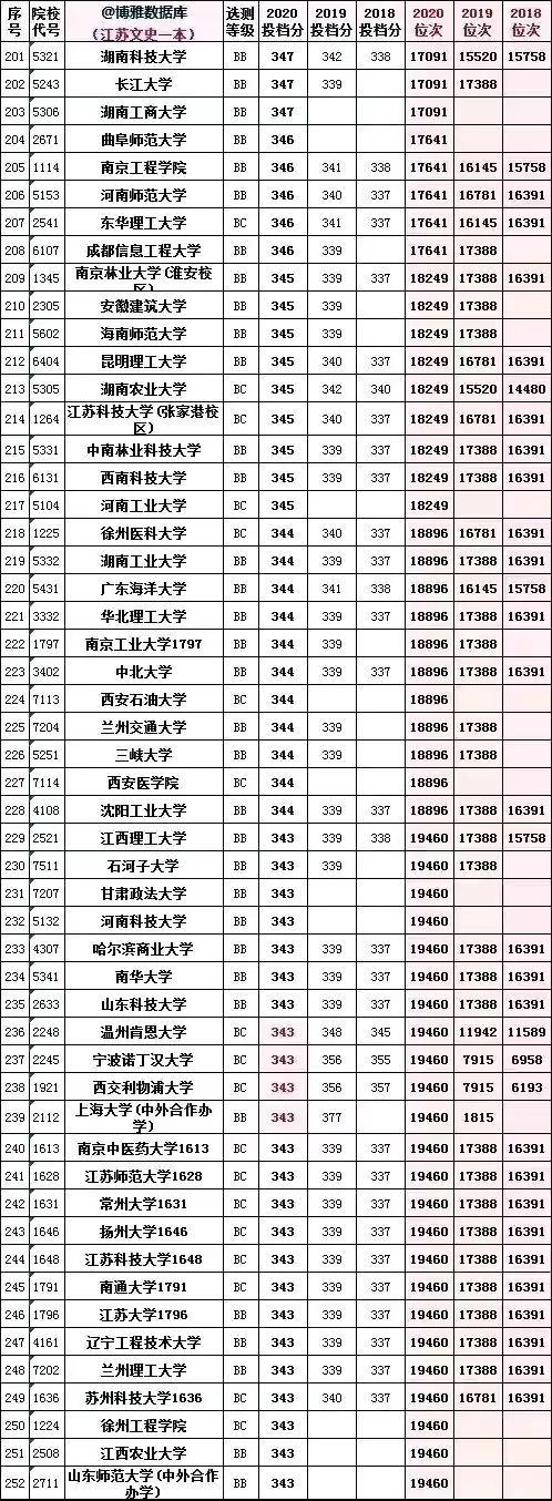 江苏科技大学 一本